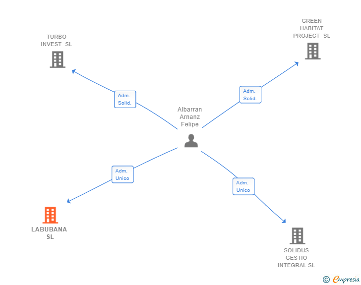 Vinculaciones societarias de LABUBANA SL