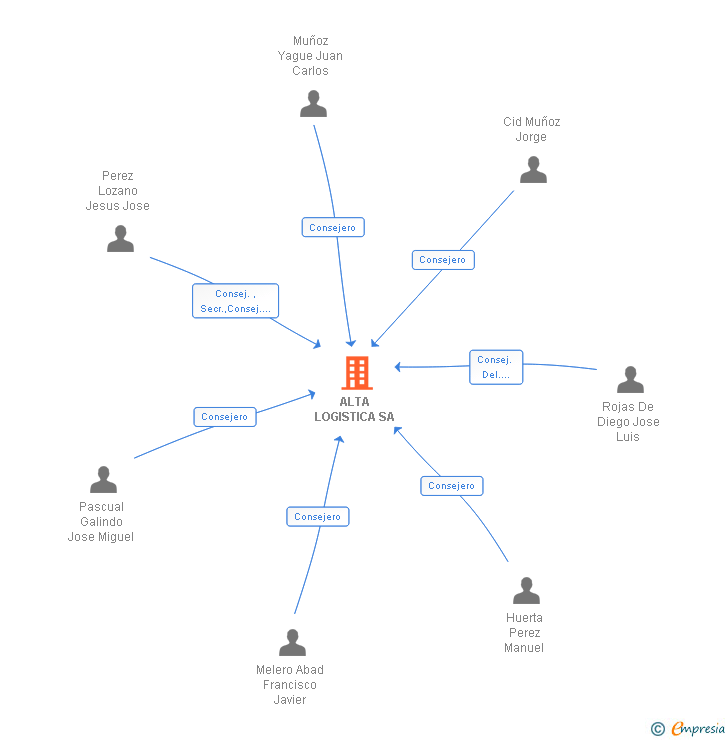 Vinculaciones societarias de ALTA LOGISTICA SA
