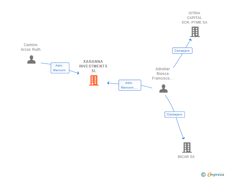 Vinculaciones societarias de XARANNA INVESTMENTS SL