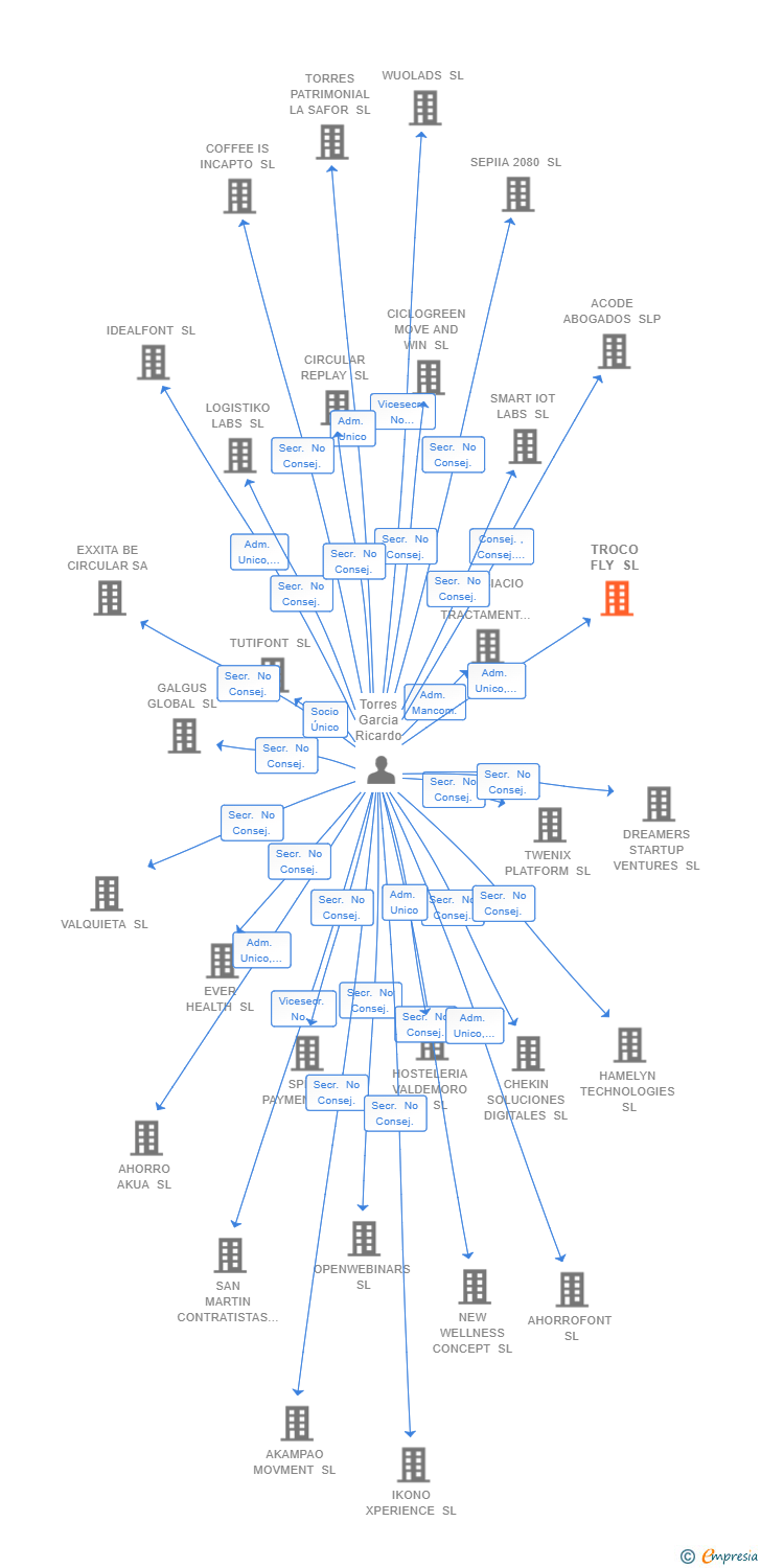 Vinculaciones societarias de TROCO FLY SL