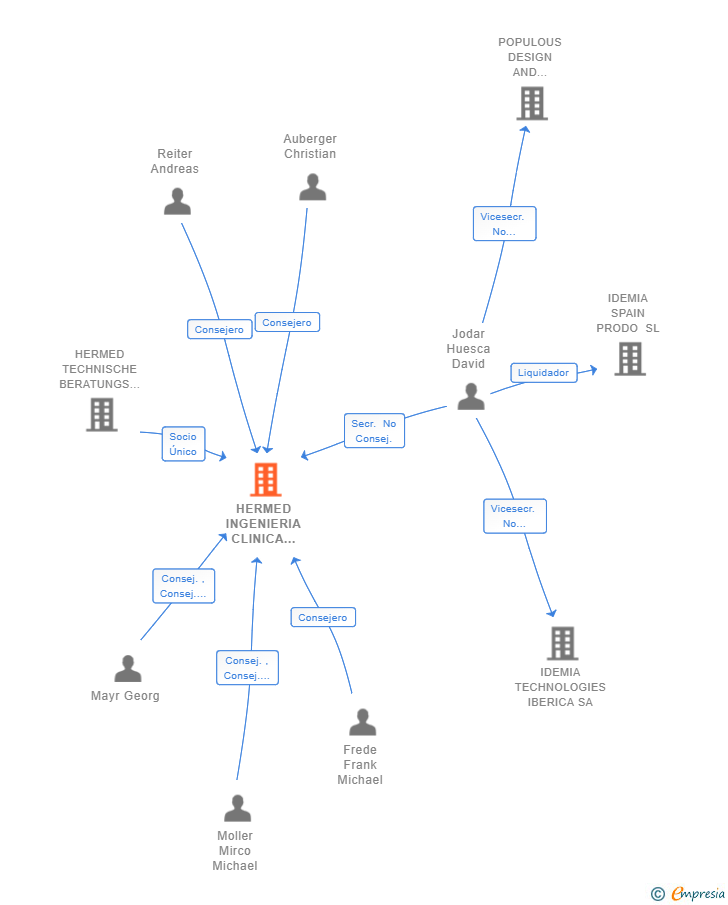 Vinculaciones societarias de HERMED INGENIERIA CLINICA ESPAÑA SL