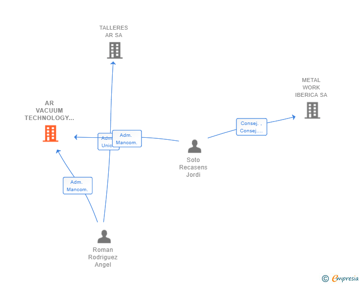Vinculaciones societarias de AR VACUUM TECHNOLOGY SL