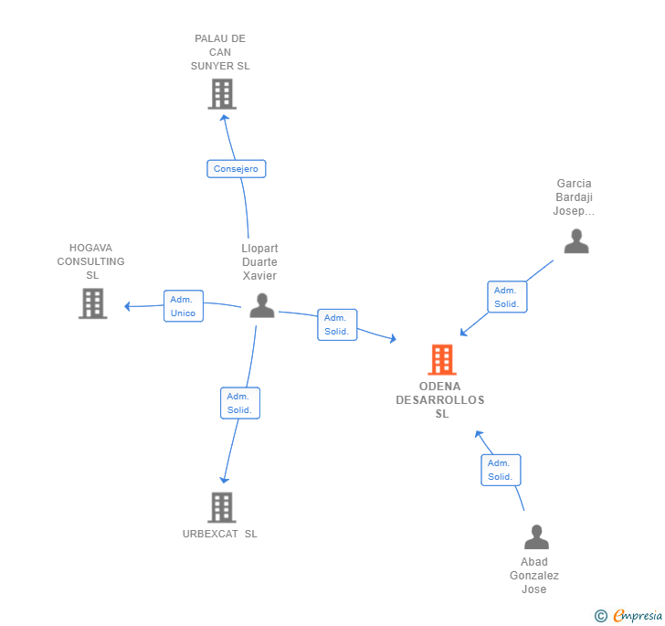 Vinculaciones societarias de ODENA DESARROLLOS SL