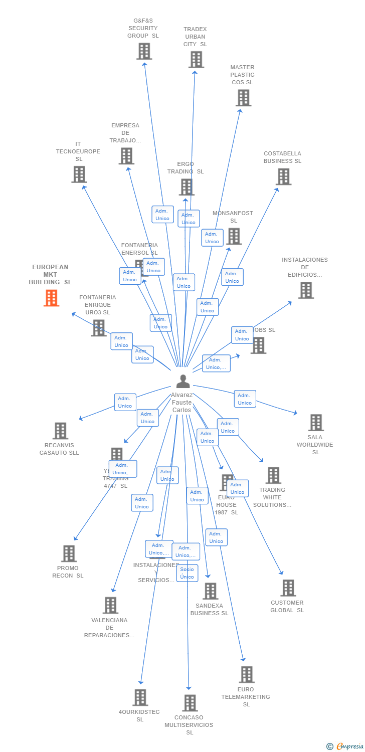 Vinculaciones societarias de EUROPEAN MKT BUILDING SL