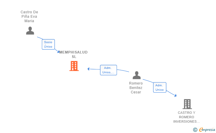 Vinculaciones societarias de MEMPHISALUD SL