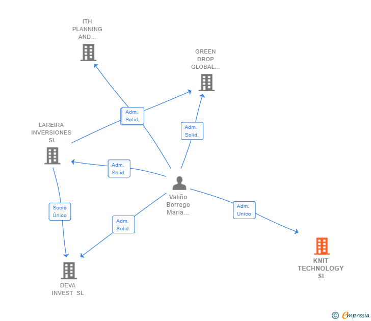 Vinculaciones societarias de KNIT TECHNOLOGY SL