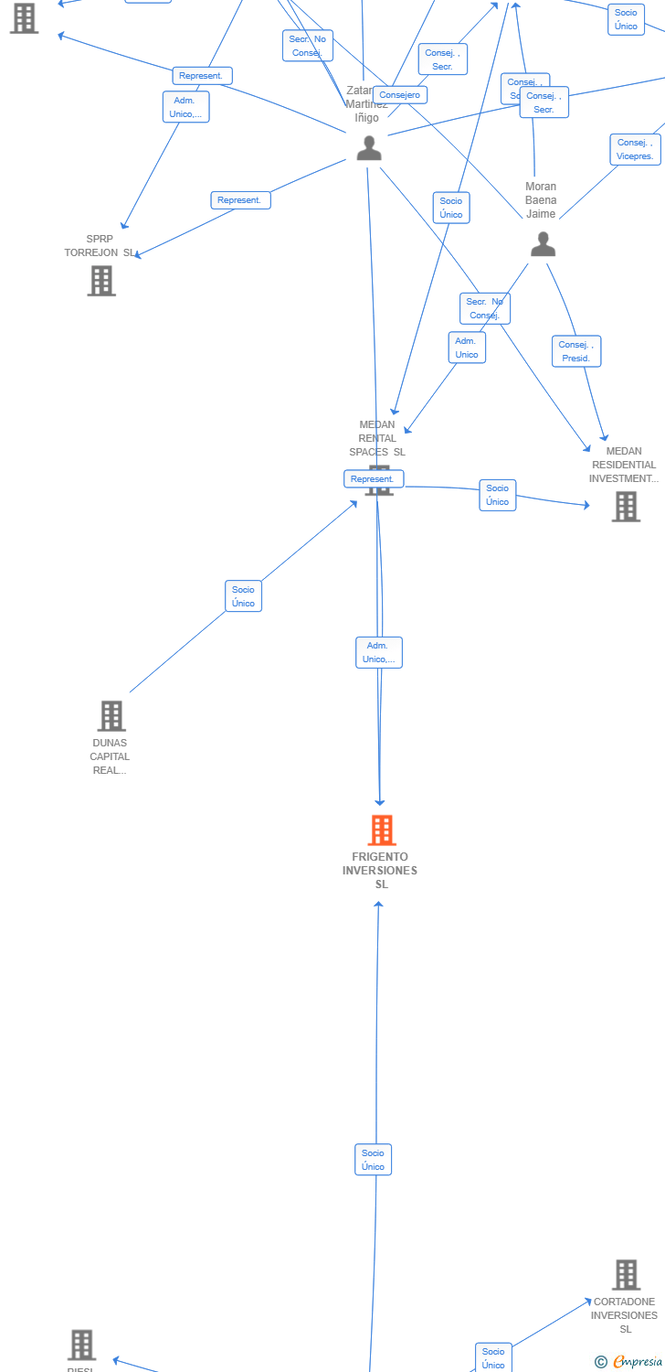 Vinculaciones societarias de MEDANCO IV SL