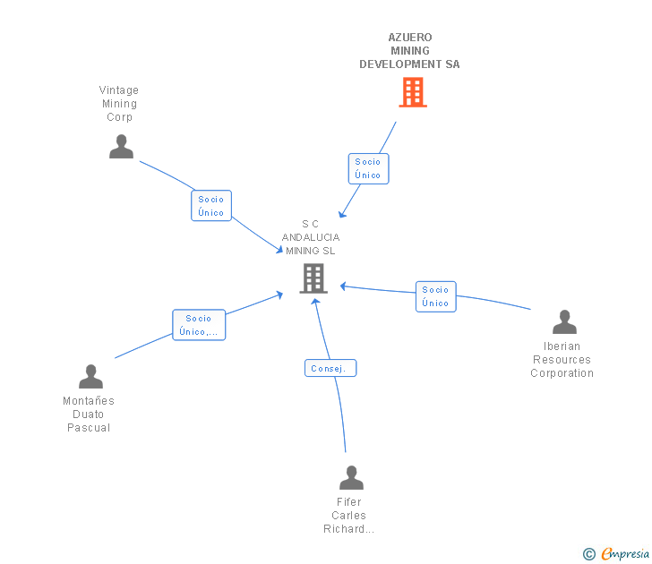Vinculaciones societarias de AZUERO MINING DEVELOPMENT SA