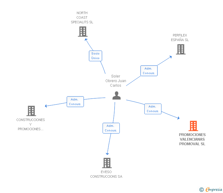 Vinculaciones societarias de PROMOCIONES VALENCIANAS PROMOVAL SL