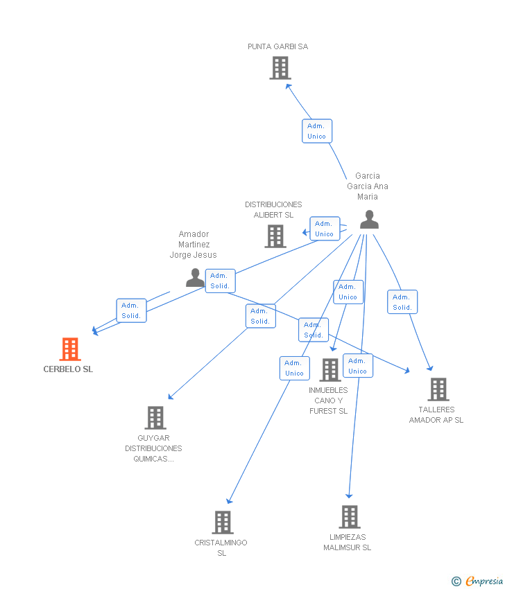 Vinculaciones societarias de CERBELO SL