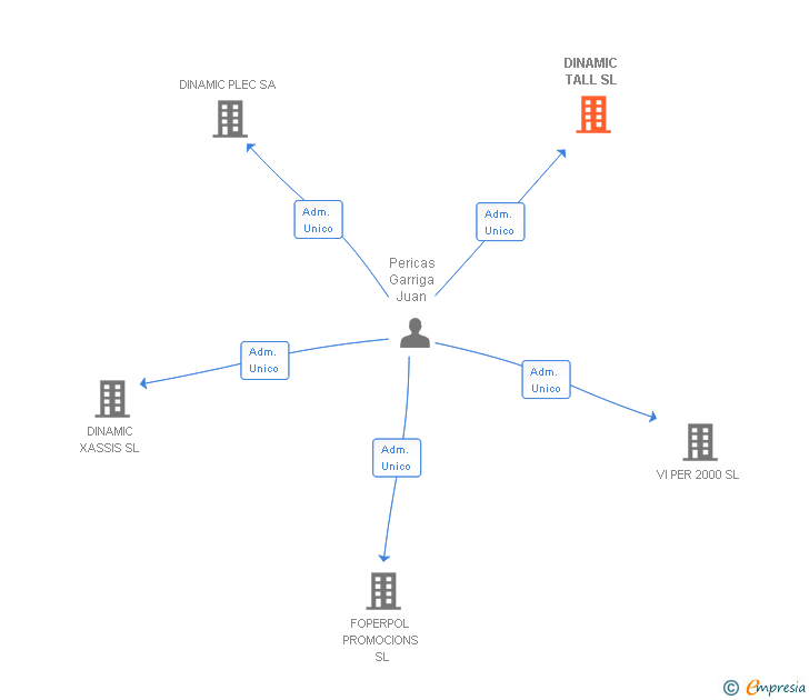 Vinculaciones societarias de DINAMIC TALL SL