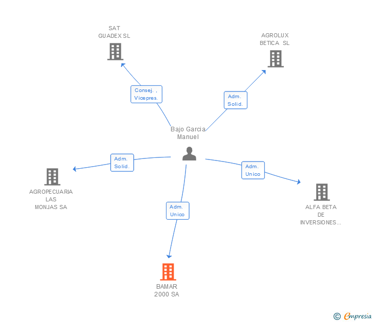 Vinculaciones societarias de BAMAR 2000 SA