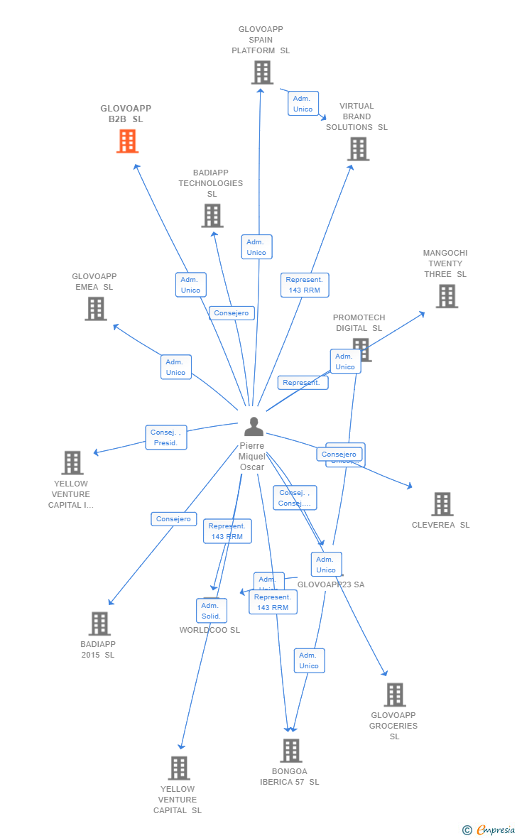 Vinculaciones societarias de GLOVOAPP B2B SL