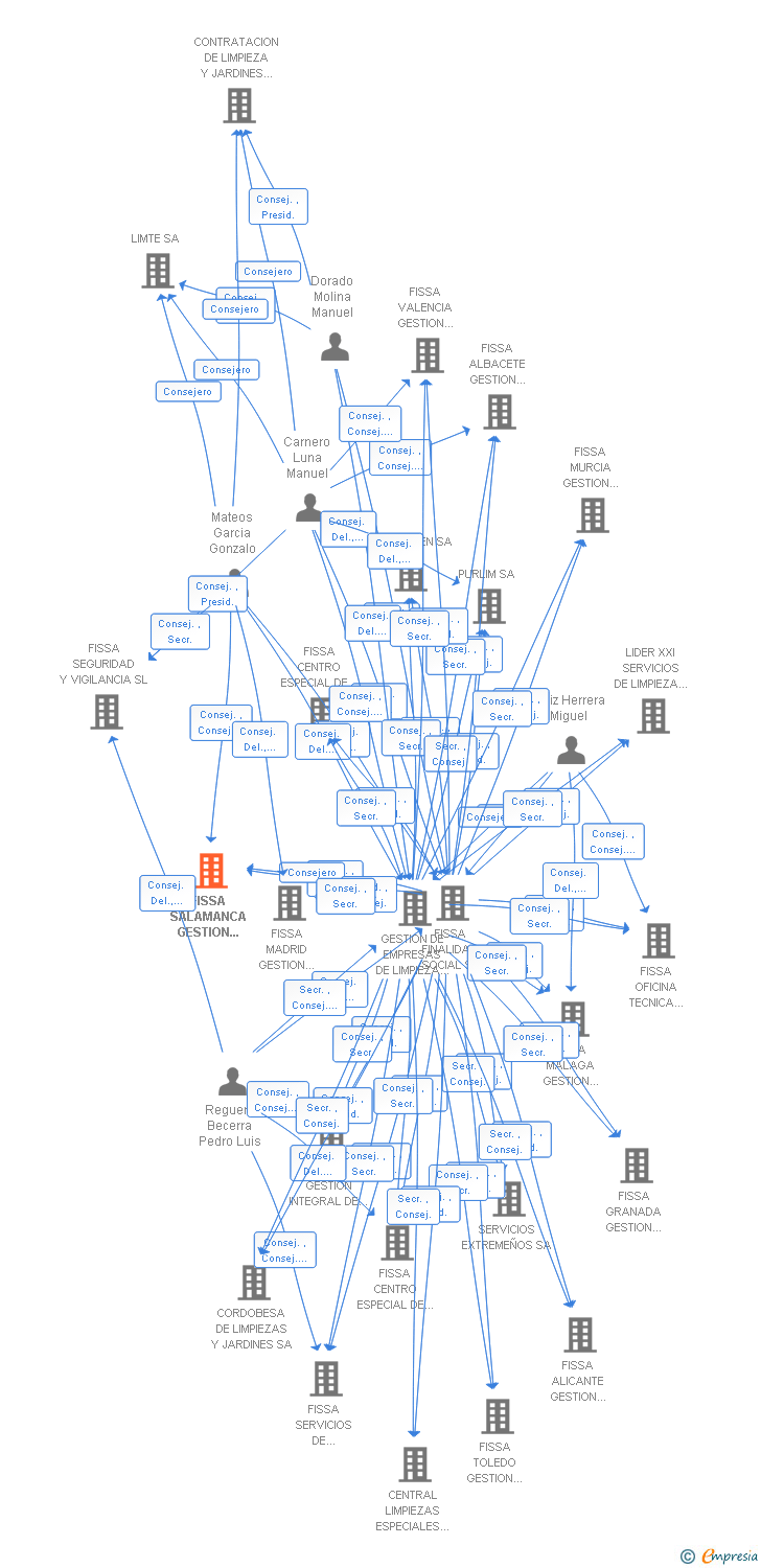Vinculaciones societarias de FISSA SALAMANCA GESTION INTEGRAL DE SERVICIOS SL