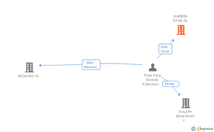 Vinculaciones societarias de HARBIN STAR SL