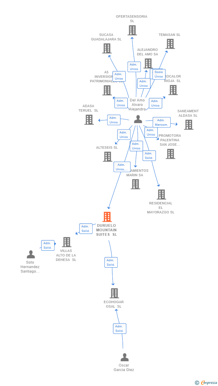 Vinculaciones societarias de DURUELO MOUNTAIN SUITES SL