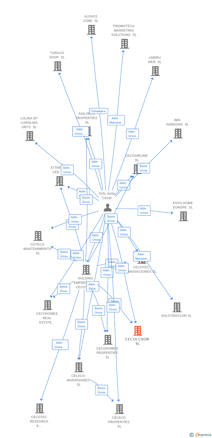 Vinculaciones societarias de CECOLCHON SL