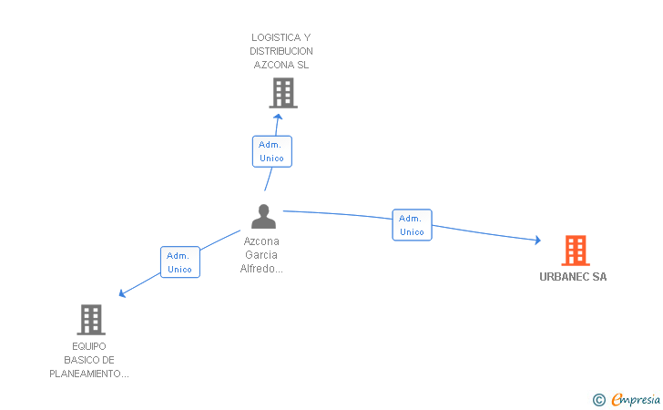 Vinculaciones societarias de URBANEC SA