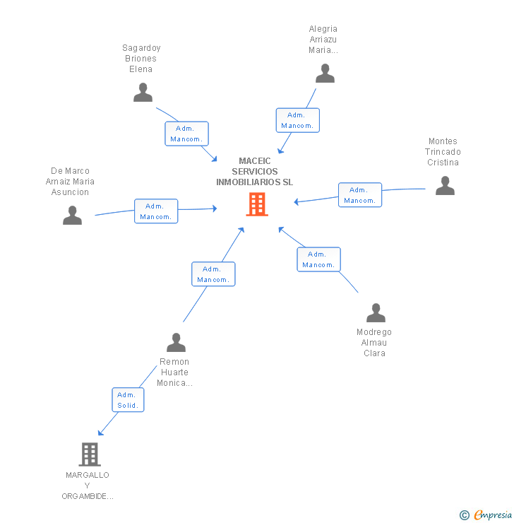Vinculaciones societarias de MACEIC SERVICIOS INMOBILIARIOS SL