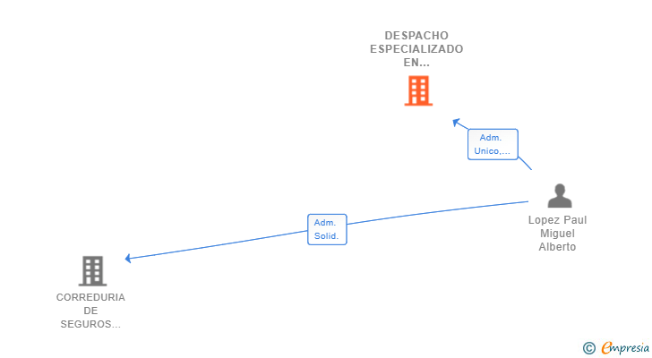 Vinculaciones societarias de DESPACHO ESPECIALIZADO EN CORPORATE COMPLIANCE SL