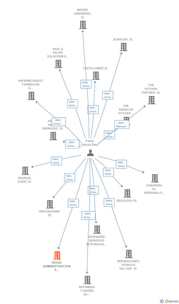 Vinculaciones societarias de IKIGAI ADMINISTRACION Y GESTION SL