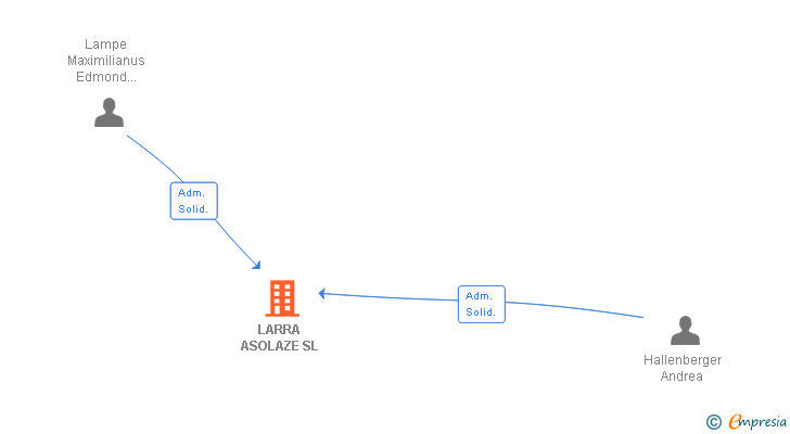 Vinculaciones societarias de LARRA ASOLAZE SL