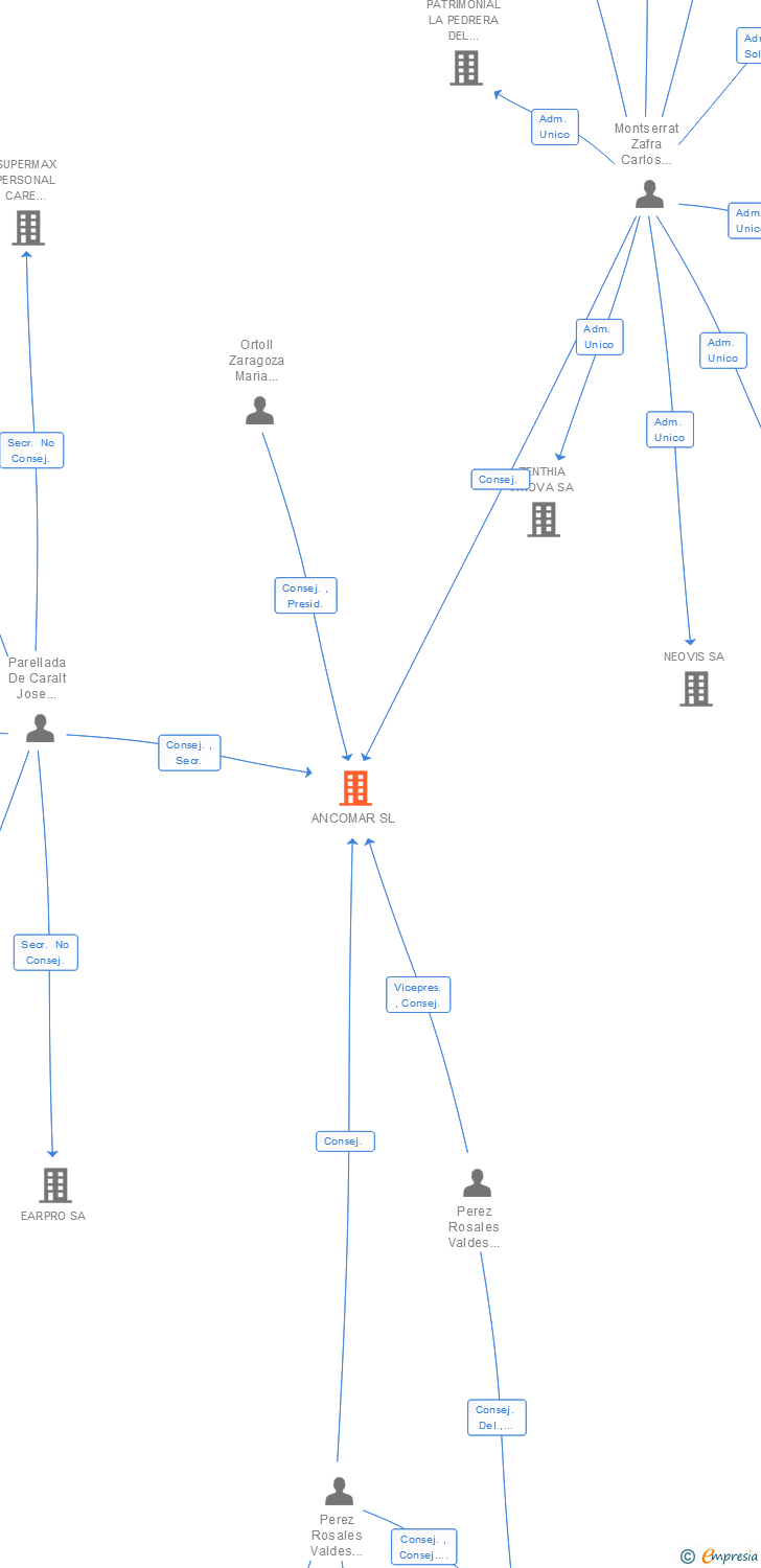 Vinculaciones societarias de ANCOMAR SL