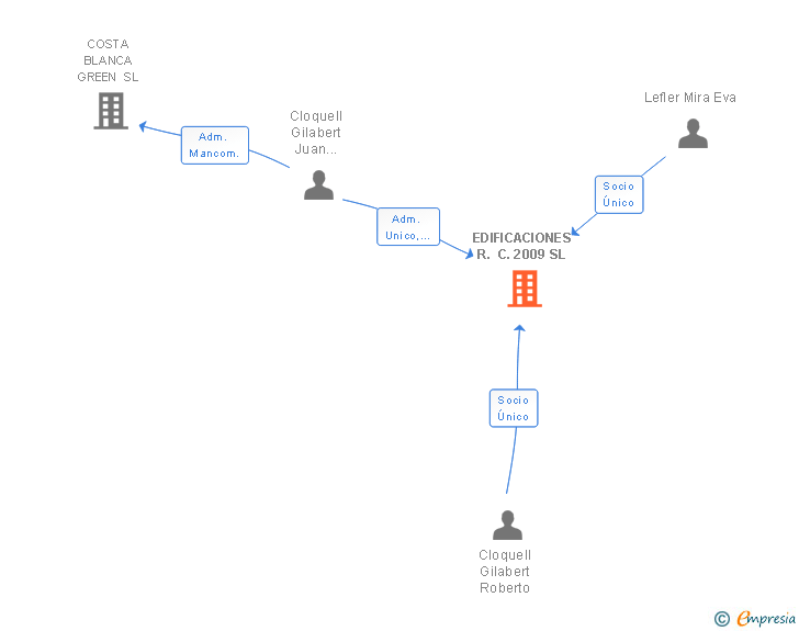 Vinculaciones societarias de EDIFICACIONES R. C. 2009 SL