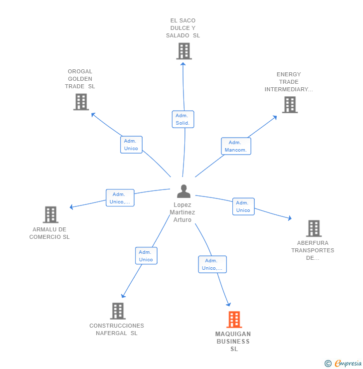 Vinculaciones societarias de MAQUIGAN BUSINESS SL
