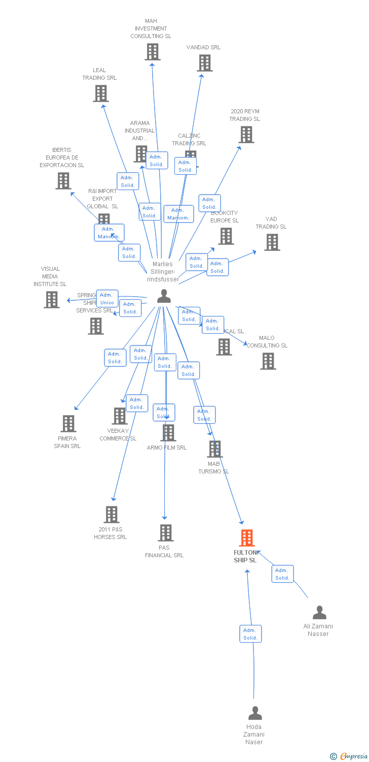 Vinculaciones societarias de FULTON SHIP SL