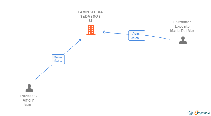 Vinculaciones societarias de LAMPISTERIA SEDASSOS SL