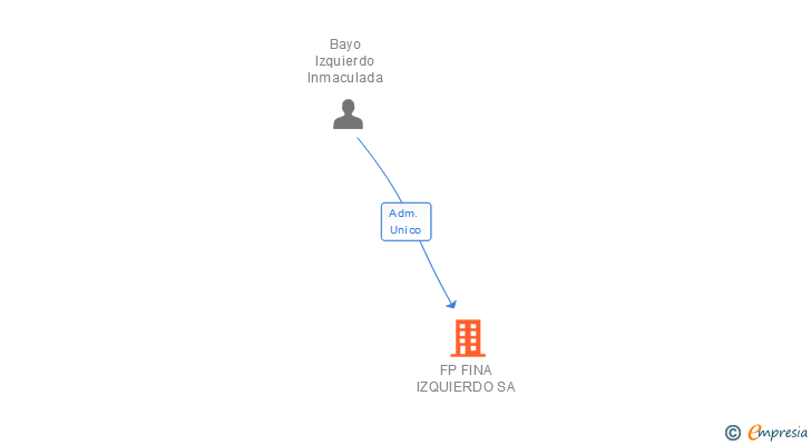 Vinculaciones societarias de FP FINA IZQUIERDO SA