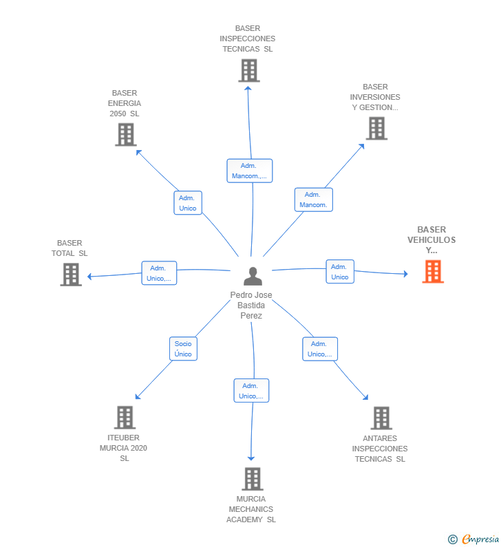Vinculaciones societarias de BASER VEHICULOS Y CONTROL SL