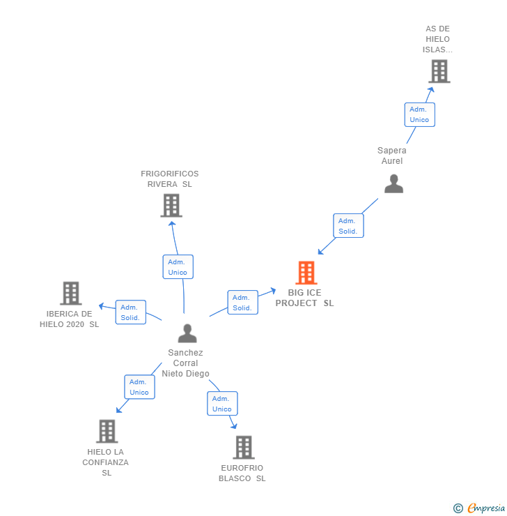 Vinculaciones societarias de BIG ICE PROJECT SL