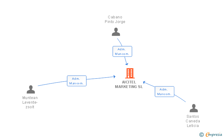 Vinculaciones societarias de AICITEL MARKETING SL