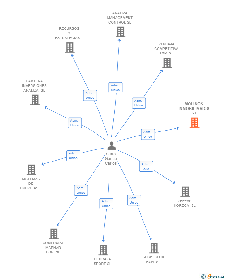 Vinculaciones societarias de MOLINOS INMOBILIARIOS SL
