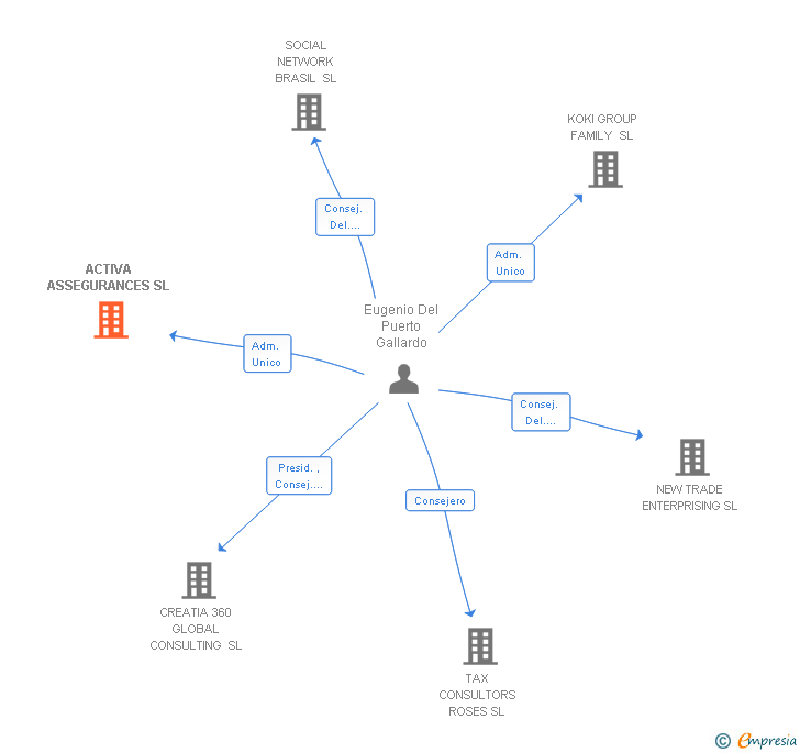 Vinculaciones societarias de ACTIVA ASSEGURANCES SL