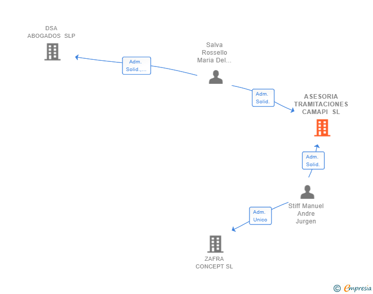 Vinculaciones societarias de ASESORIA TRAMITACIONES CAMAPI SL