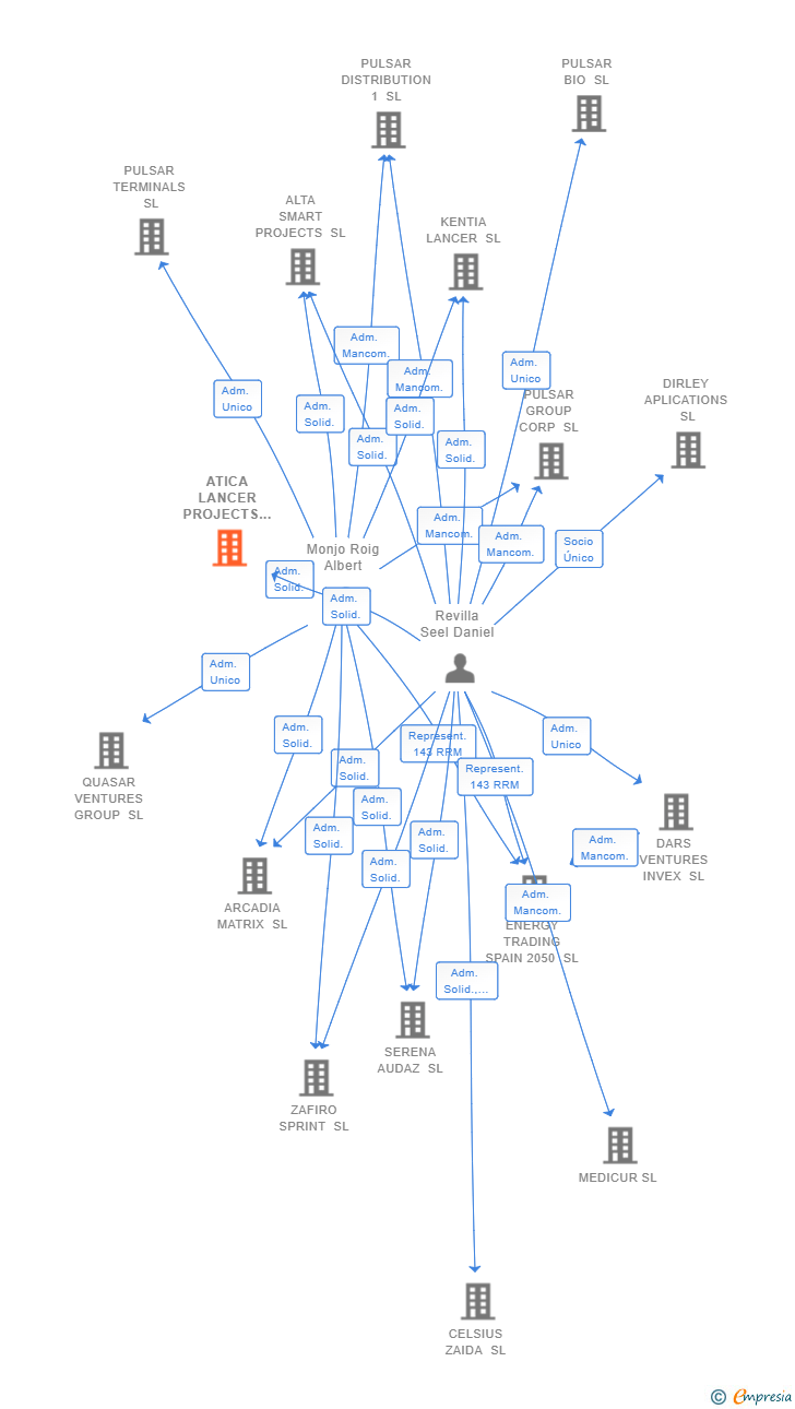 Vinculaciones societarias de ATICA LANCER PROJECTS SL
