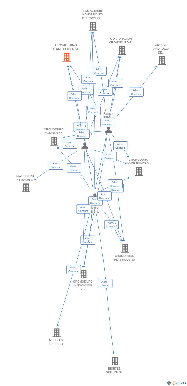 Vinculaciones societarias de CROMODURO BARCELONA SL