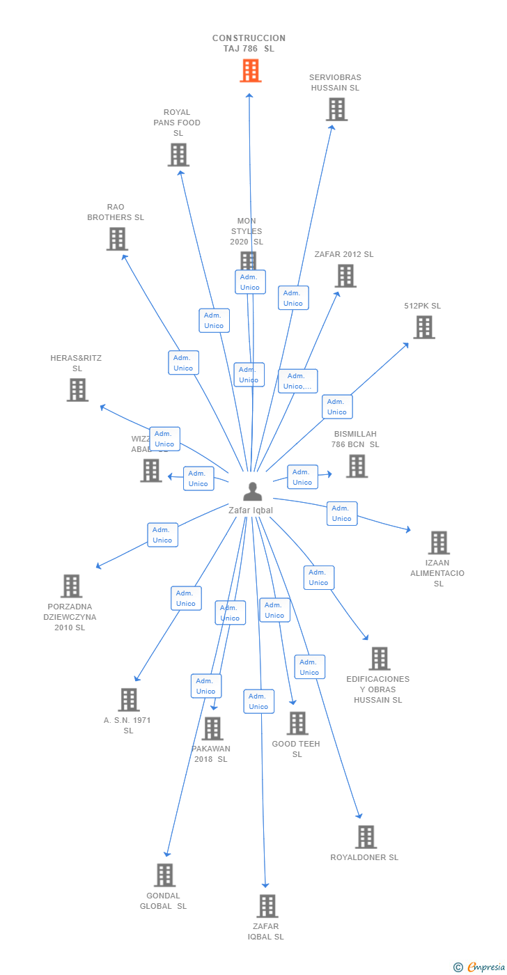 Vinculaciones societarias de CONSTRUCCION TAJ 786 SL