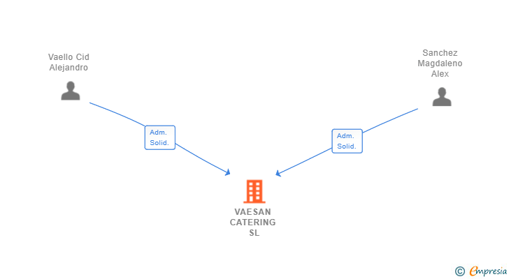 Vinculaciones societarias de VAESAN CATERING SL