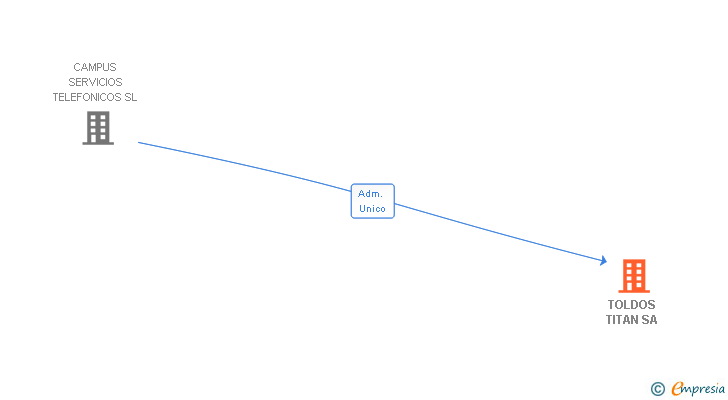 Vinculaciones societarias de TOLDOS TITAN SA