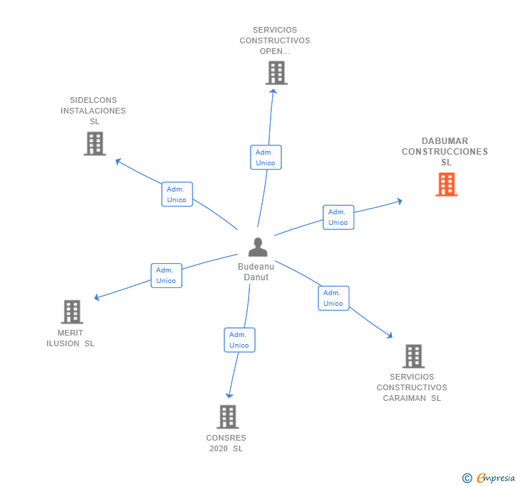 Vinculaciones societarias de DABUMAR CONSTRUCCIONES SL