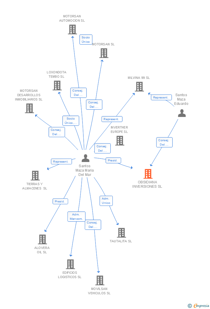 Vinculaciones societarias de OBSIDIANA INVERSIONES SL