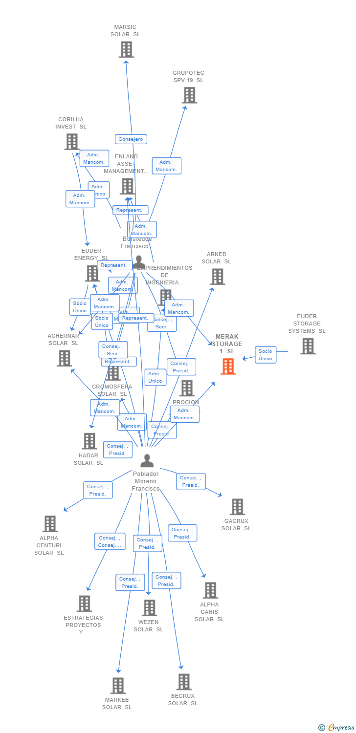 Vinculaciones societarias de MERAK STORAGE 1 SL