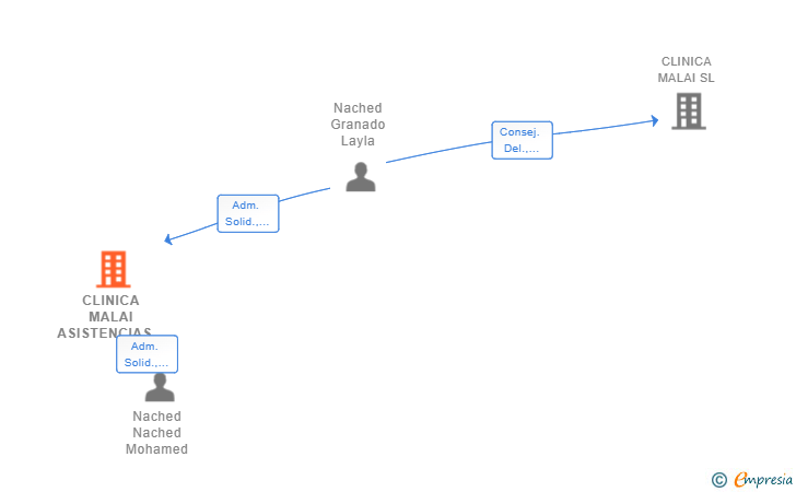 Vinculaciones societarias de CLINICA MALAI ASISTENCIAS SL