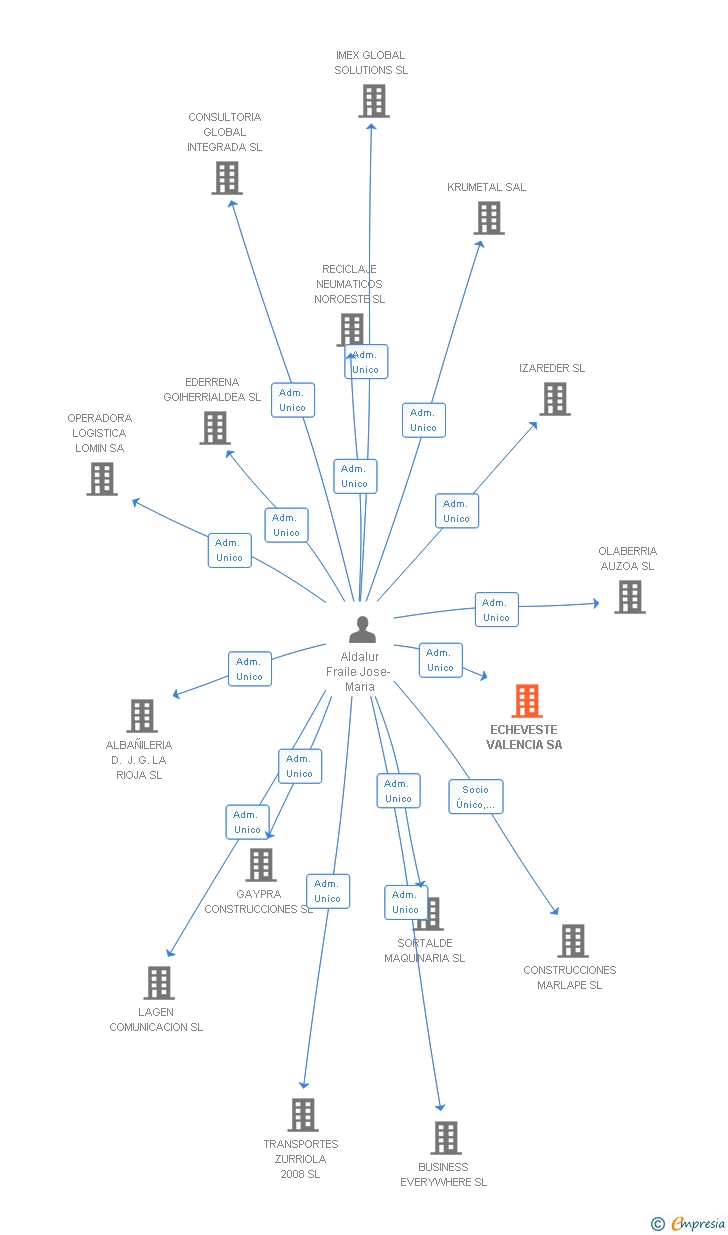 Vinculaciones societarias de ECHEVESTE VALENCIA SA