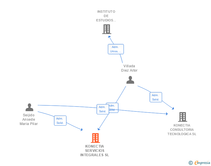 Vinculaciones societarias de KONECTIA SERVICIOS INTEGRALES SL