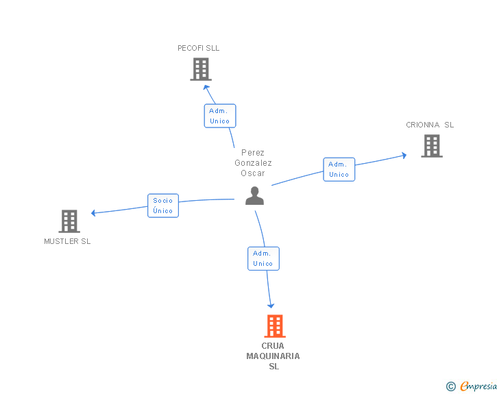 Vinculaciones societarias de CRUA MAQUINARIA SL